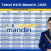 Tabel Angsuran KUR Mandiri 2026 Pinjaman Rp10–100 Juta, Cocok Modal Usaha