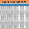 Intip Skema Tabel KUR BRI 2026 Pinjaman Mulai Rp10 Juta dengan Cicilan Paling Ringan untuk UMKM