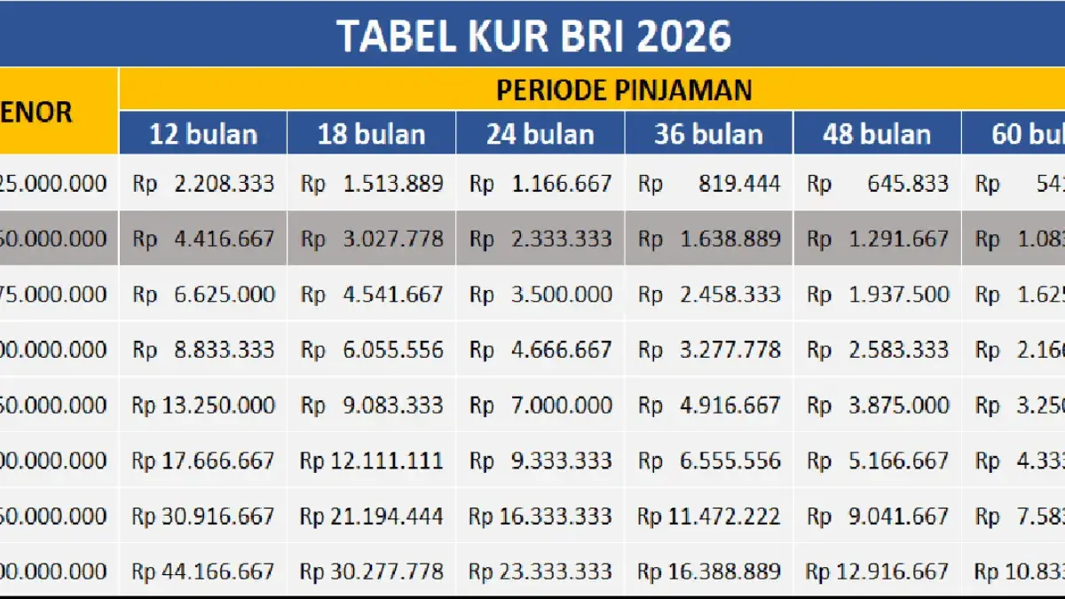 KUR BRI 2026 Terbaru Pinjaman Rp10–100 Juta