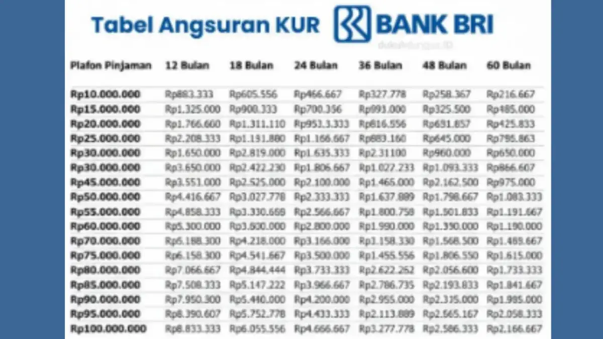 Simulasi KUR BRI Tenor 5 Tahun: Syarat, Bunga 6 Persen, dan Simulasi Angsuran Terbaru KUR BRI Tenor 5 Tahun