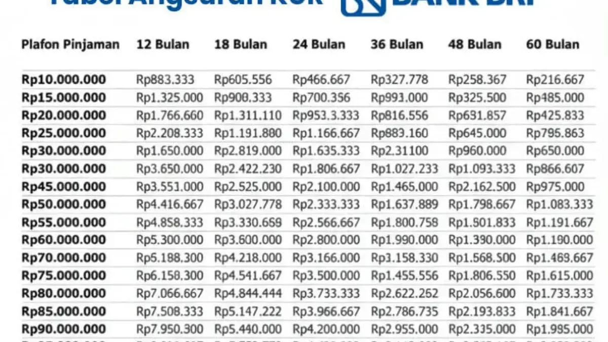 Pinjaman KUR BRI 2026 Rp 80 Juta Cicilannya Cuma Segini! Pinjaman KUR BRI 2026Rp 80 Juta Cicilannya Cuma Segini!