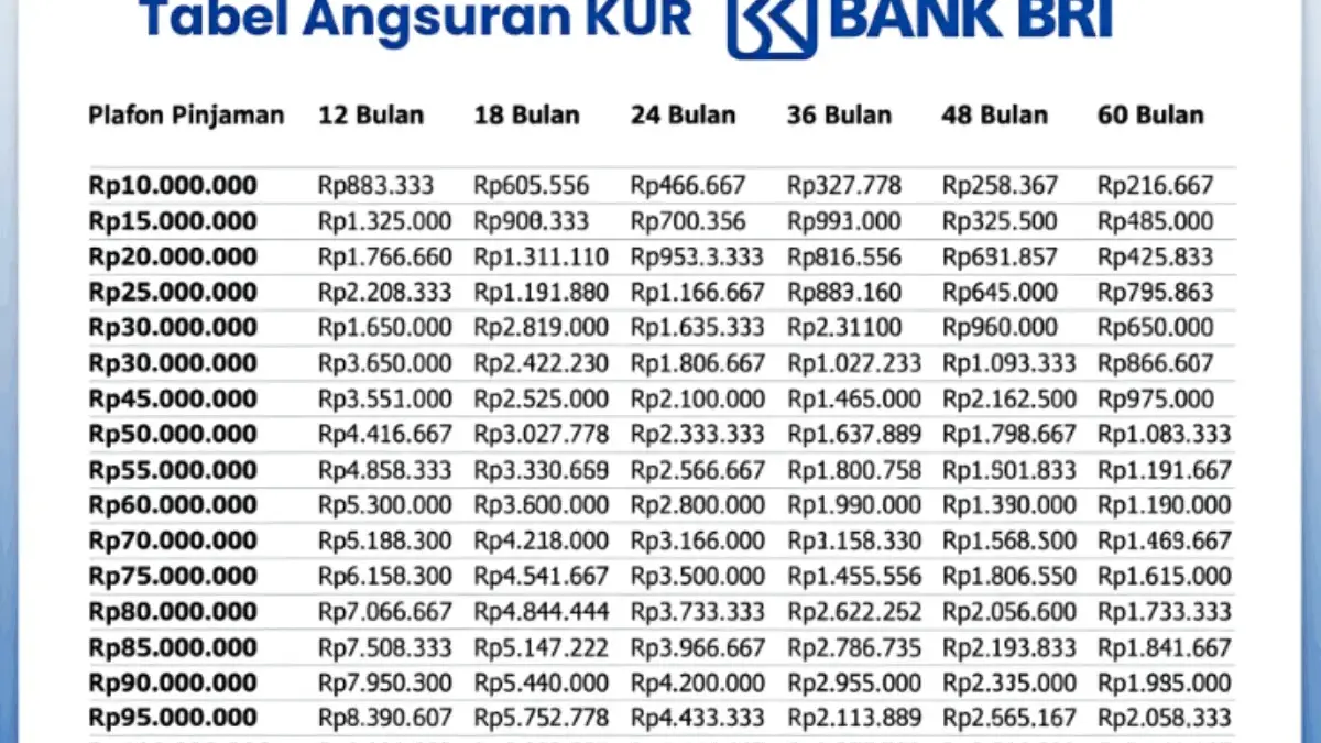 Tabel Cicilan Angsuran KUR BRI Februari 2026 Lengkap per Bulan Semua Plafon dari 10 Juta