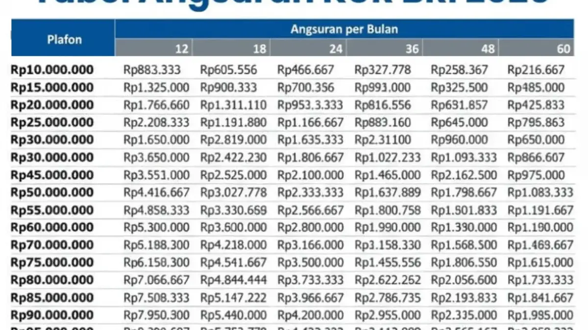 Update! Angsuran Tabel KUR BRI 2026 Pinjaman Rp 1 Juta-Rp 100 Juta, Cicilan Mulai Rp19 Ribuan