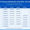 Update KUR Mandiri 2026: Tabel Pinjaman 10–300 Juta dengan Cicilan Ringan