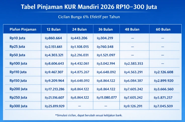 Update KUR Mandiri 2026: Tabel Pinjaman 10–300 Juta dengan Cicilan Ringan Update KUR Mandiri 2026: Tabel Pinjaman 10–300 Juta dengan Cicilan Ringan
