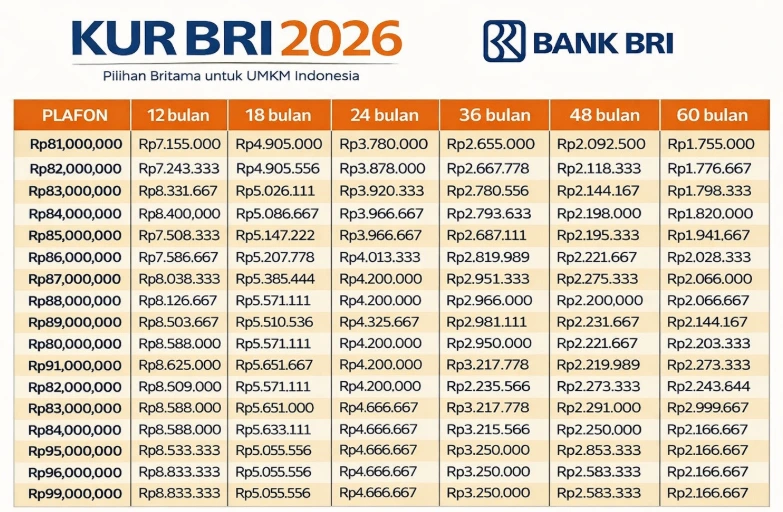 Simulasi KUR BRI 2026 Rp150 Juta: Bunga 6 Persen, Tenor Hingga 5 Tahun