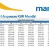 Simulasi Pinjaman KUR Mandiri 2026 Cicilan Ringan, Solusi untuk UMKM Pemula
