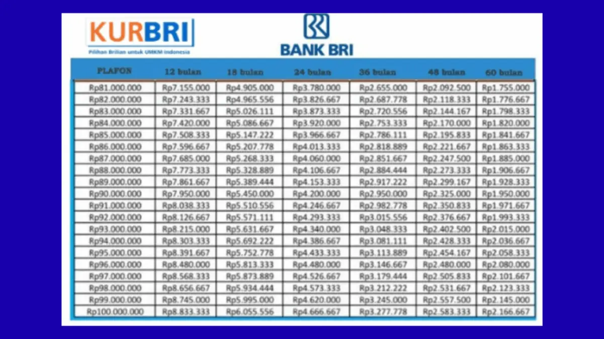 Simulasi Pinjaman Modal Usaha Rp10 Juta di KUR BRI 2026, Segini Cicilan Paling Ringan untuk Pemula! Simulasi Pinjaman Modal Usaha Rp10 Juta di KUR BRI 2026, Segini Cicilan Paling Ringan untuk Pemula!