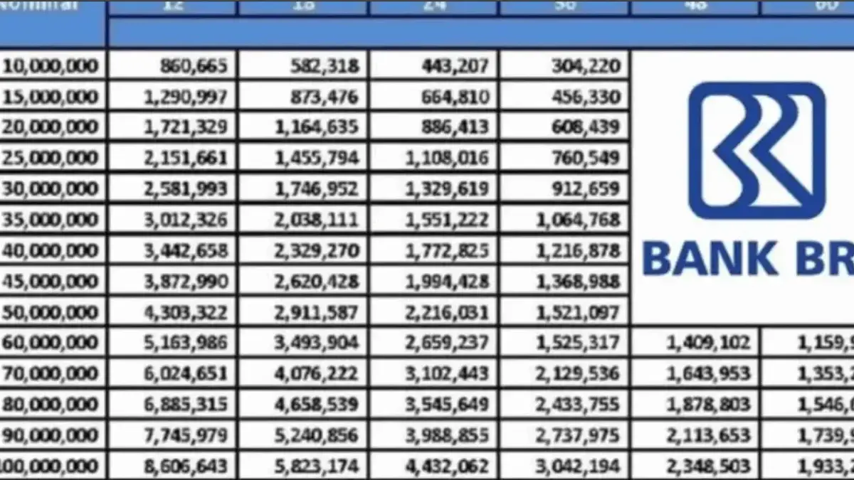 Tabel KUR BRI 2026 Pinjaman 100 Juta, Cicilan mulai dari 200 Ribu? Cek Detailnya Disini! Tabel KUR BRI 2026 Pinjaman 100 Juta, Cicilan mulai dari 200 Ribu? Cek Detailnya Disini!