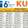 Tabel KUR BRI 2026 Pinjaman 50–100 Juta di Bulan Februari, Cicilan Super Ringan!