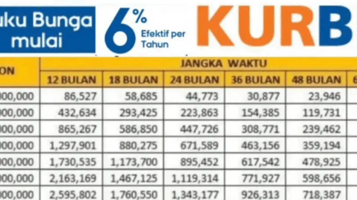 Tabel KUR BRI 2026 Pinjaman 50–100 Juta di Bulan Februari, Cicilan Super Ringan! Tabel KUR BRI 2026 Pinjaman 50–100 Juta di Bulan Februari, Cicilan Super Ringan!