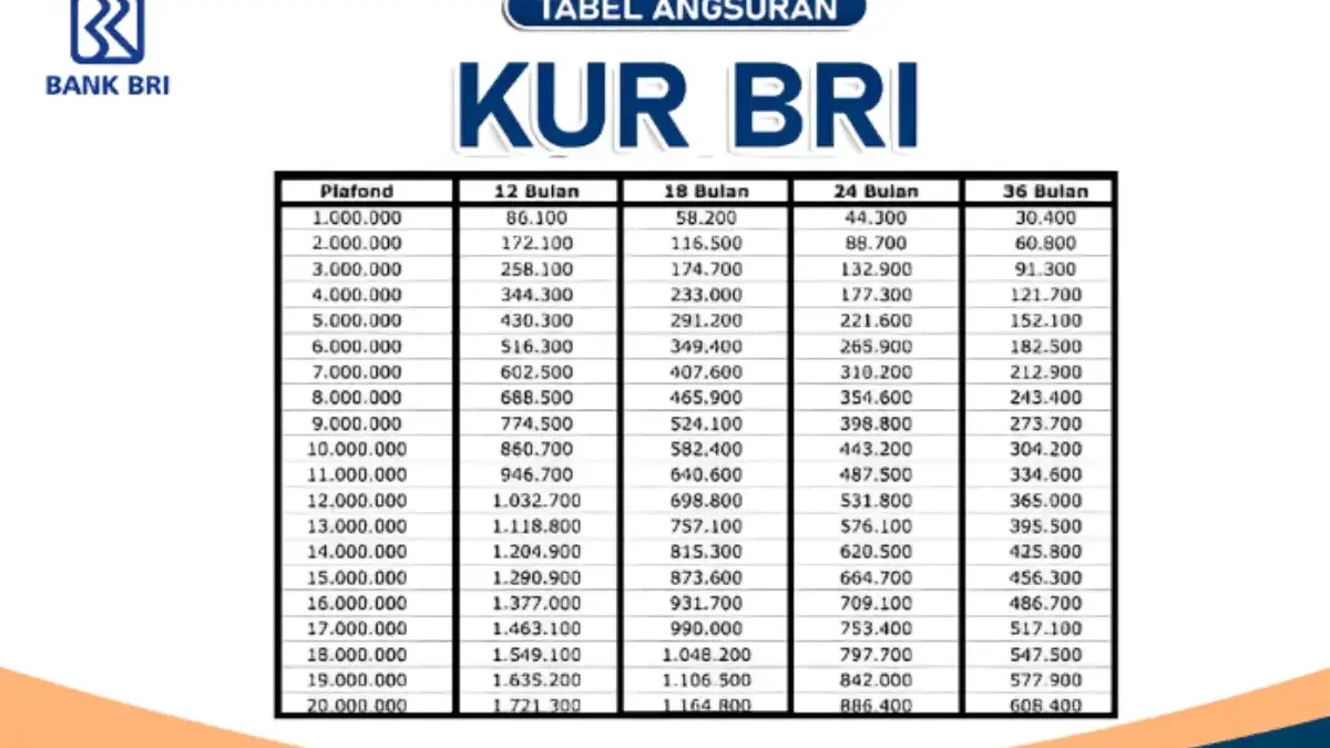 KUR BRI 2026: Pinjaman Ringan Rp 10 Juta, Cicilan Mulai Rp 300 Ribuan per Bulan untuk UMKM