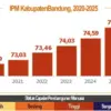 Indikator IPM Kabupaten Bandung.