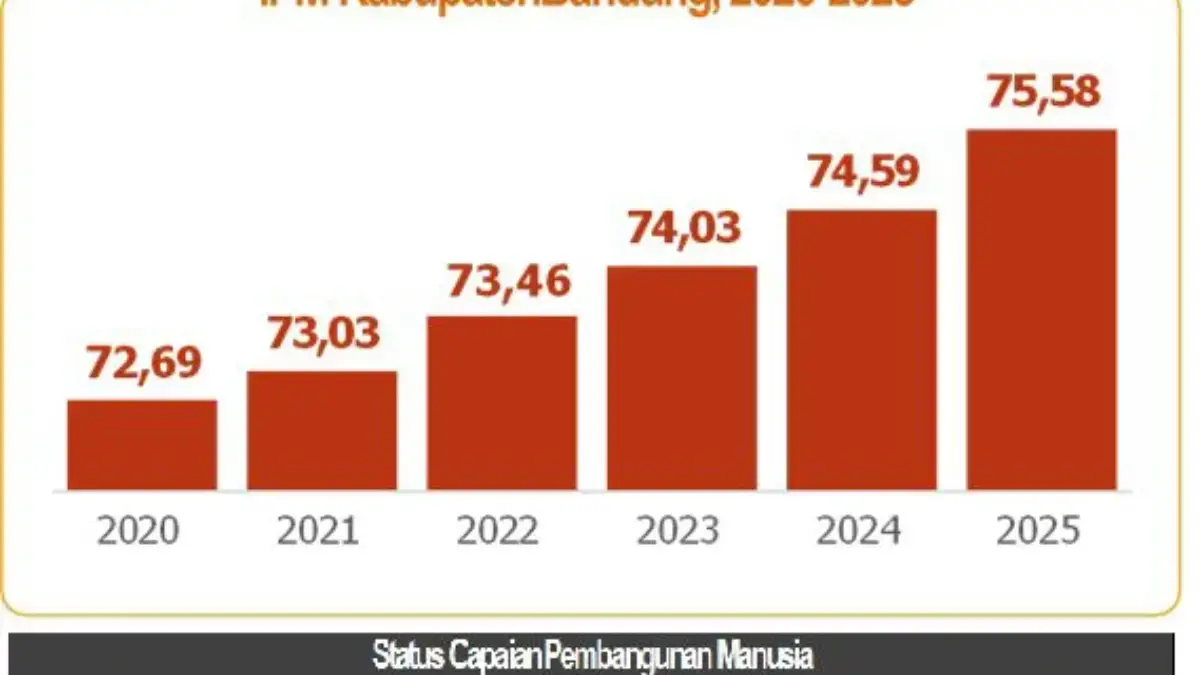 IPM 2025 Kabupaten Bandung Meningkat, Seluruh Dimensi Pendidikan dan Kesehatan Menguat Indikator IPM Kabupaten Bandung.
