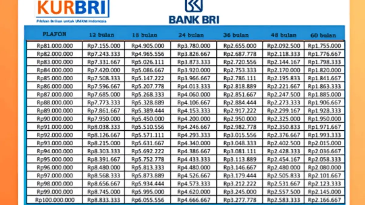 Tabel KUR BRI 2026 dan Estimasi Cicilan Pinjaman Rp1–50 Juta, Ini Rincian Cicilan Angsuran Terbarunya