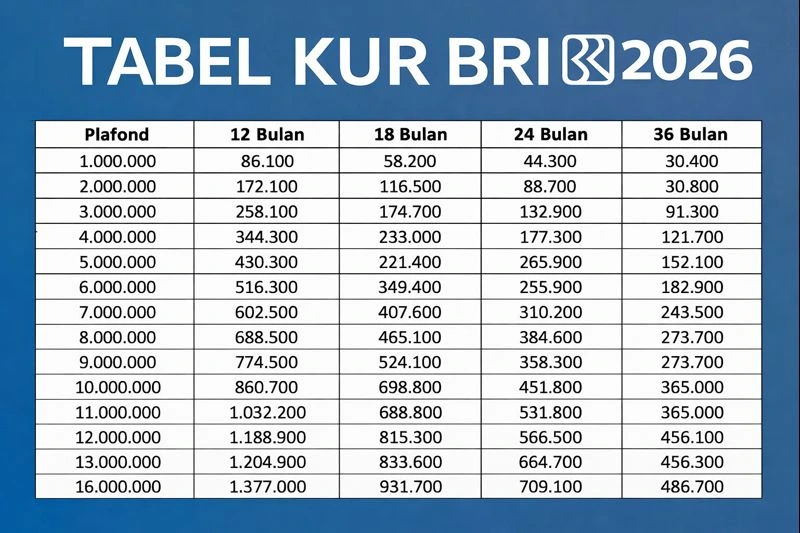 Simulasi Angsuran KUR BRI 2026 Pinjaman Rp50 Juta–Rp200 Juta, Cicilan Murah? Cek Disini! Simulasi Angsuran KUR BRI 2026 Pinjaman Rp50 Juta–Rp200 Juta, Cicilan Murah? Cek Disini!
