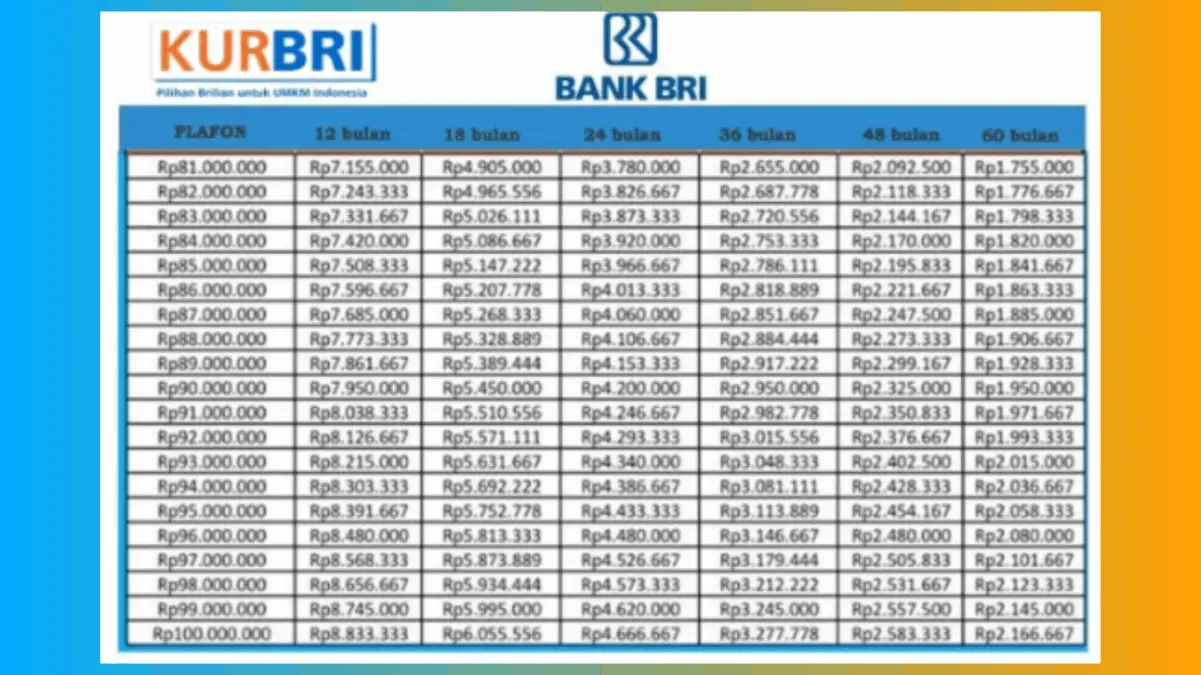Cek Tabel KUR BRI 2026! Pinjaman UMKM Rp10–100 Juta, Cicilan Mulai Rp200 Ribuan