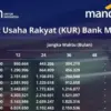 Tabel Angsuran KUR Mandiri Maret 2026 Terbaru, Plafon Pinjaman Rp10 Juta hingga Rp100 Juta