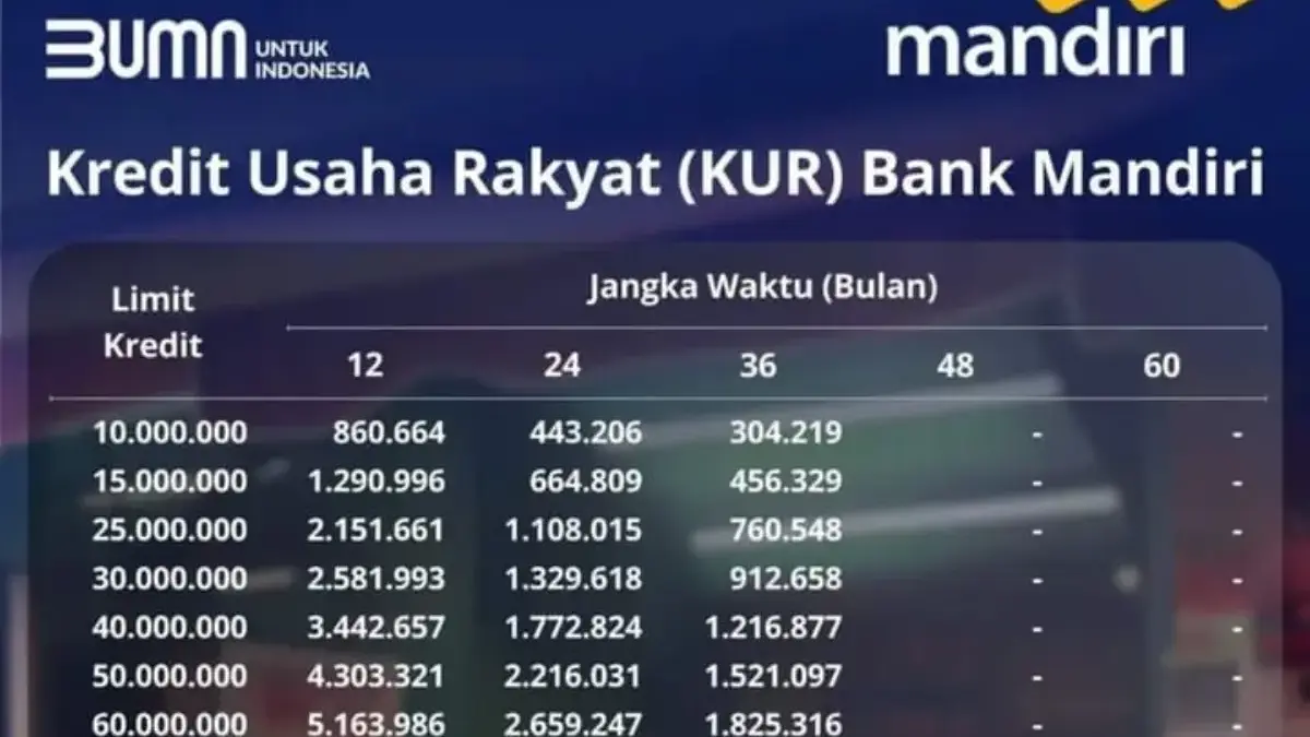 Tabel Angsuran KUR Mandiri Maret 2026 Terbaru, Plafon Pinjaman Rp10 Juta hingga Rp100 Juta