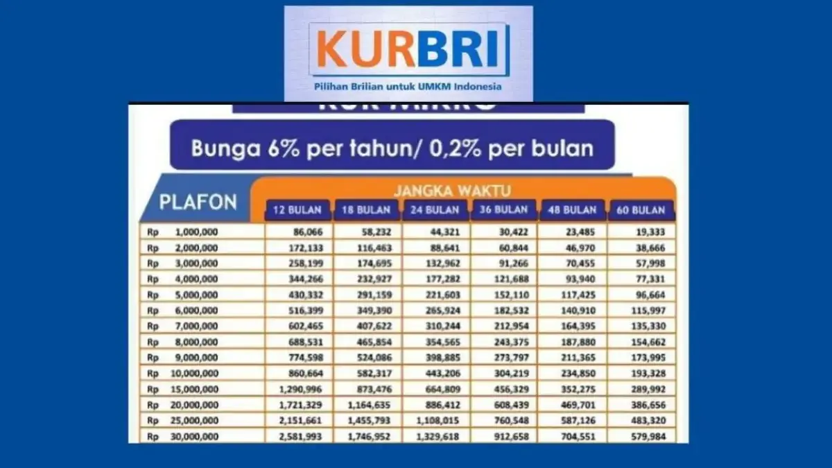 Tabel Angsuran KUR BRI 2026 Lengkap dengan Plafon Pinjaman Mulai dari Rp10 hingga Rp100 Juta