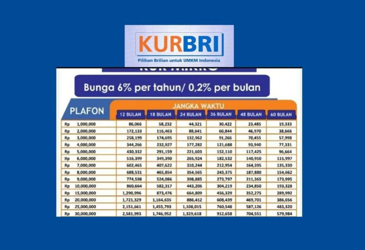Tabel Angsuran KUR BRI 2026 Lengkap dengan Plafon Pinjaman Mulai dari Rp10 hingga Rp100 Juta – jabarekspres.com