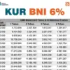 Solusi Modal Usaha! Tabel Angsuran KUR BNI Maret 2026, Bunga 6% dan Plafon hingga Rp100 Juta