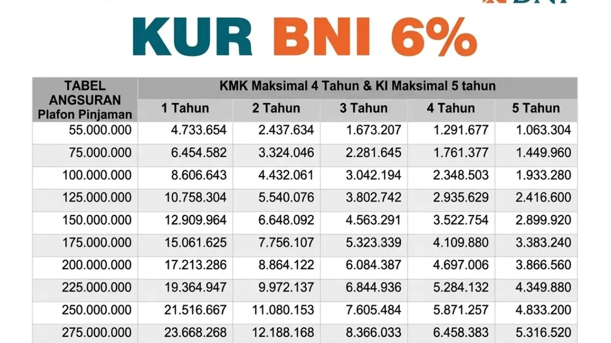 Solusi Modal Usaha! Tabel Angsuran KUR BNI Maret 2026, Bunga 6% dan Plafon hingga Rp100 Juta Solusi Modal Usaha! Tabel Angsuran KUR BNI Maret 2026, Bunga 6% dan Plafon hingga Rp100 Juta