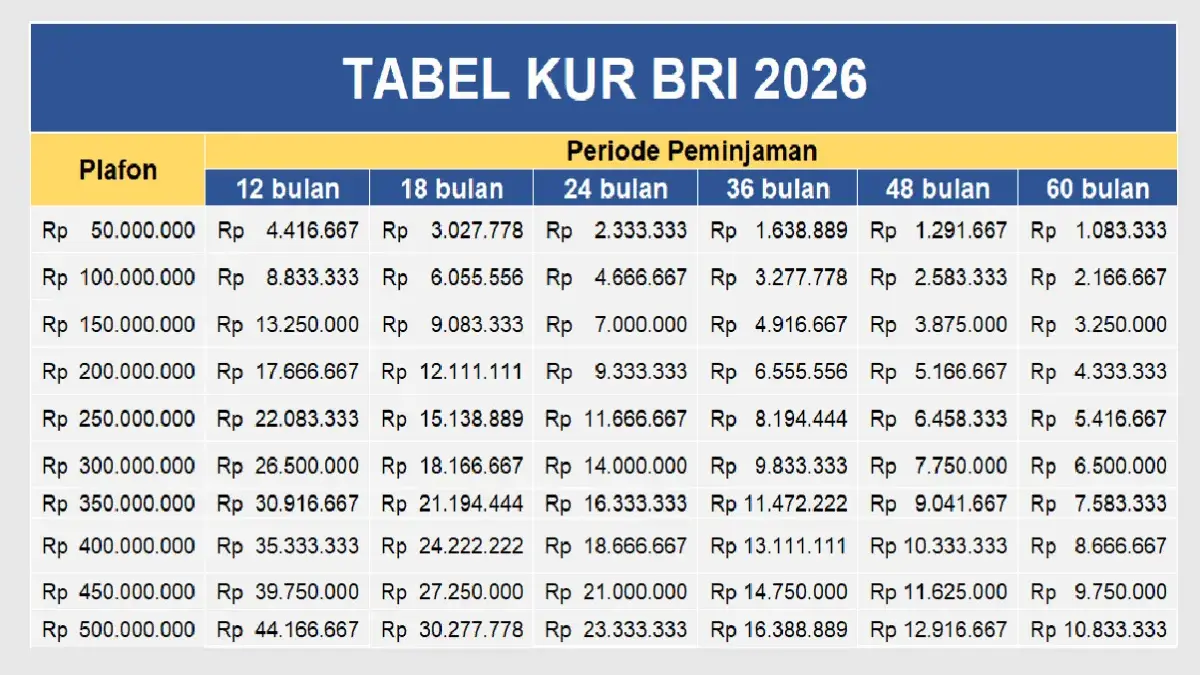 KUR BRI 2026 Pinjaman Rp70 Juta, Cek Angsuran Paling Ringannya! Tabel KUR BRI 2026