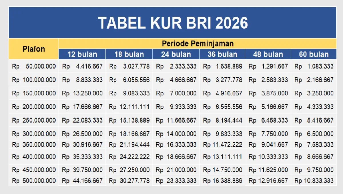 KUR BRI 2026 Pinjaman Rp70 Juta, Cek Angsuran Paling Ringannya! – jabarekspres.com