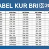 Cek Tabel KUR BRI 2026 untuk Pinjaman Rp40 Juta, Ini Estimasi Cicilannya