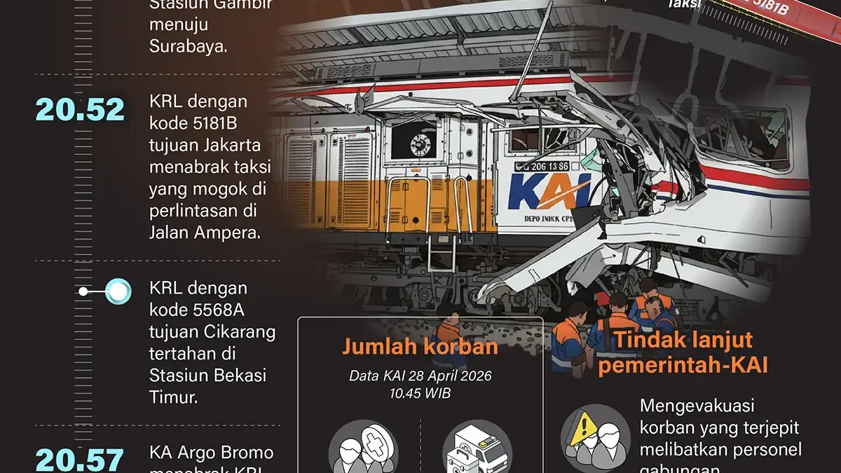 Tabrakan kereta api jarak jauh dan KRL Commuter Line terjadi di Stasiun Bekasi Timur, Senin (27/4) malam, dan