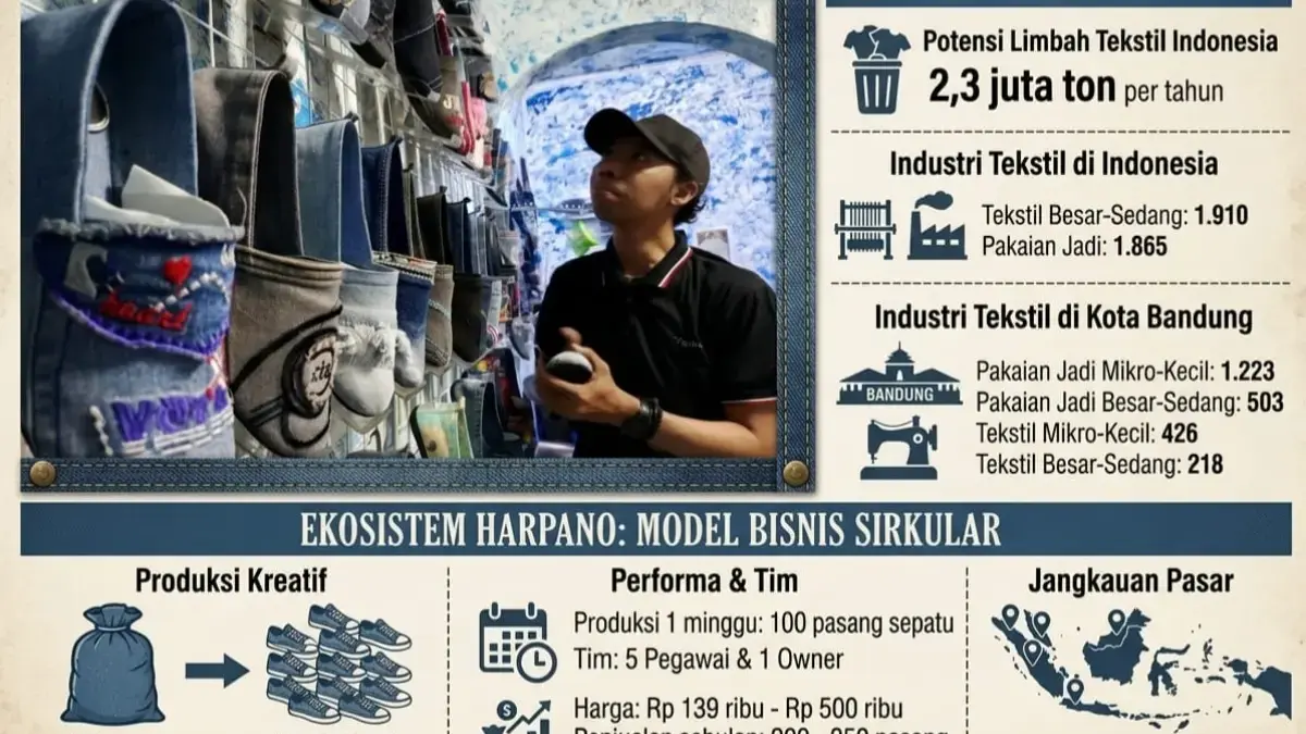 Sempat Dibilang Gila, Harpan Sukses Sulap Limbah Denim jadi Sepatu Kualitas Global Sempat Dibilang Gila, Harpan Sukses Sulap Limbah Denim jadi Sepatu Kualitas Global