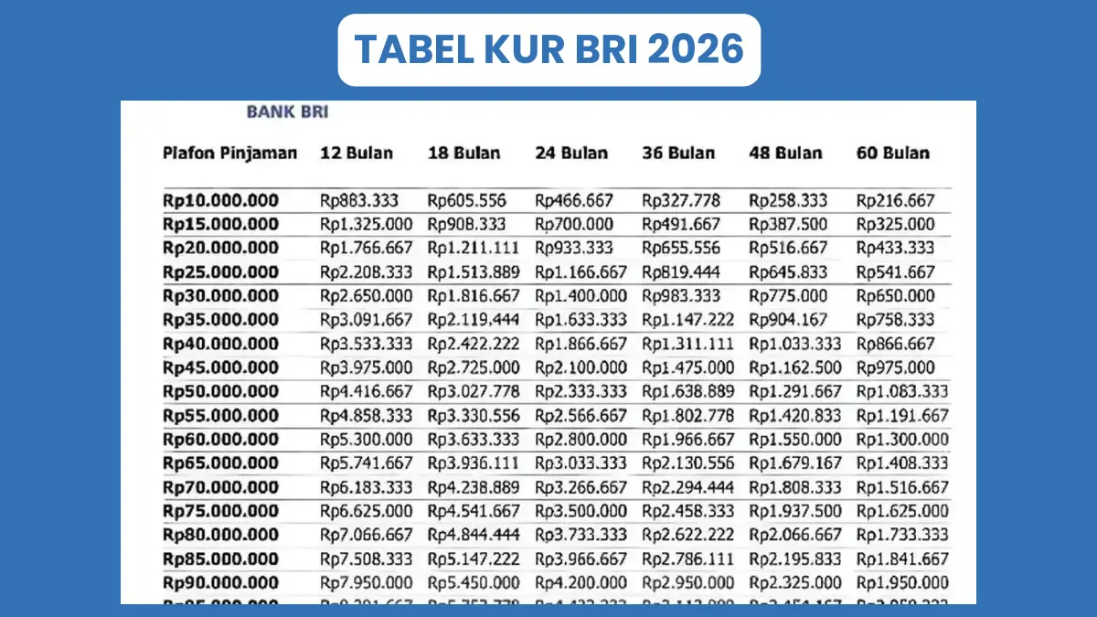 Tabel KUR BRI Terbaru Mei 2026: Plafon Rp1–100 Juta untuk Pelaku Usaha Tabel KUR BRI Terbaru Mei 2026: Plafon Rp1–100 Juta untuk Pelaku Usaha