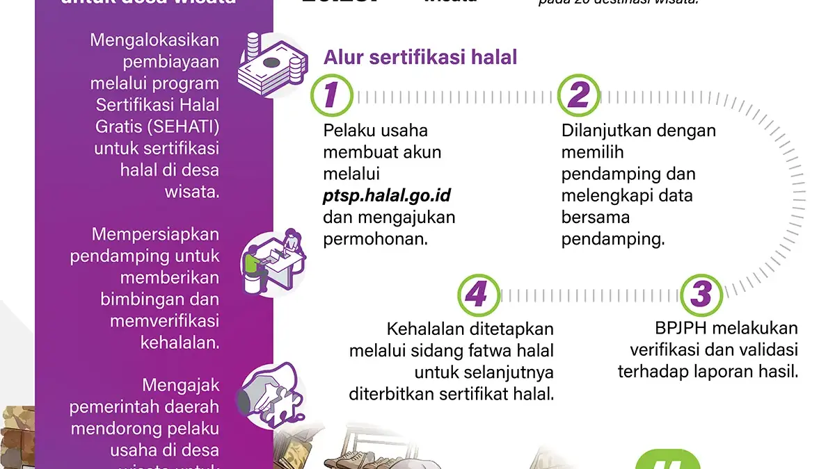 31.548 Sertifikat Halal untuk Desa Wisata 31.548 Sertifikat Halal untuk Desa Wisata