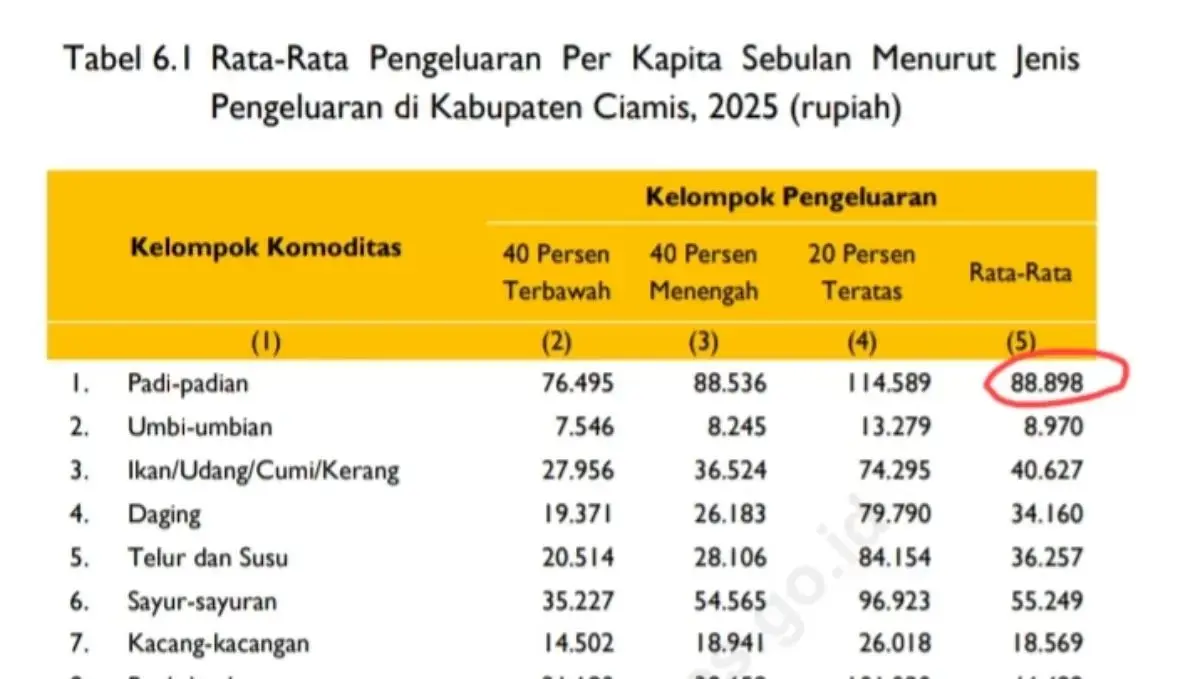 BPS Catat Pengeluaran Warga Ciamis Rp1,3 Juta per Bulan, Rokok Kalahkan Belanja Pangan – jabarekspres.com