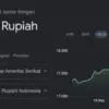 Rupiah Tembus Rp18.000, Terburuk Sepanjang Sejarah?
