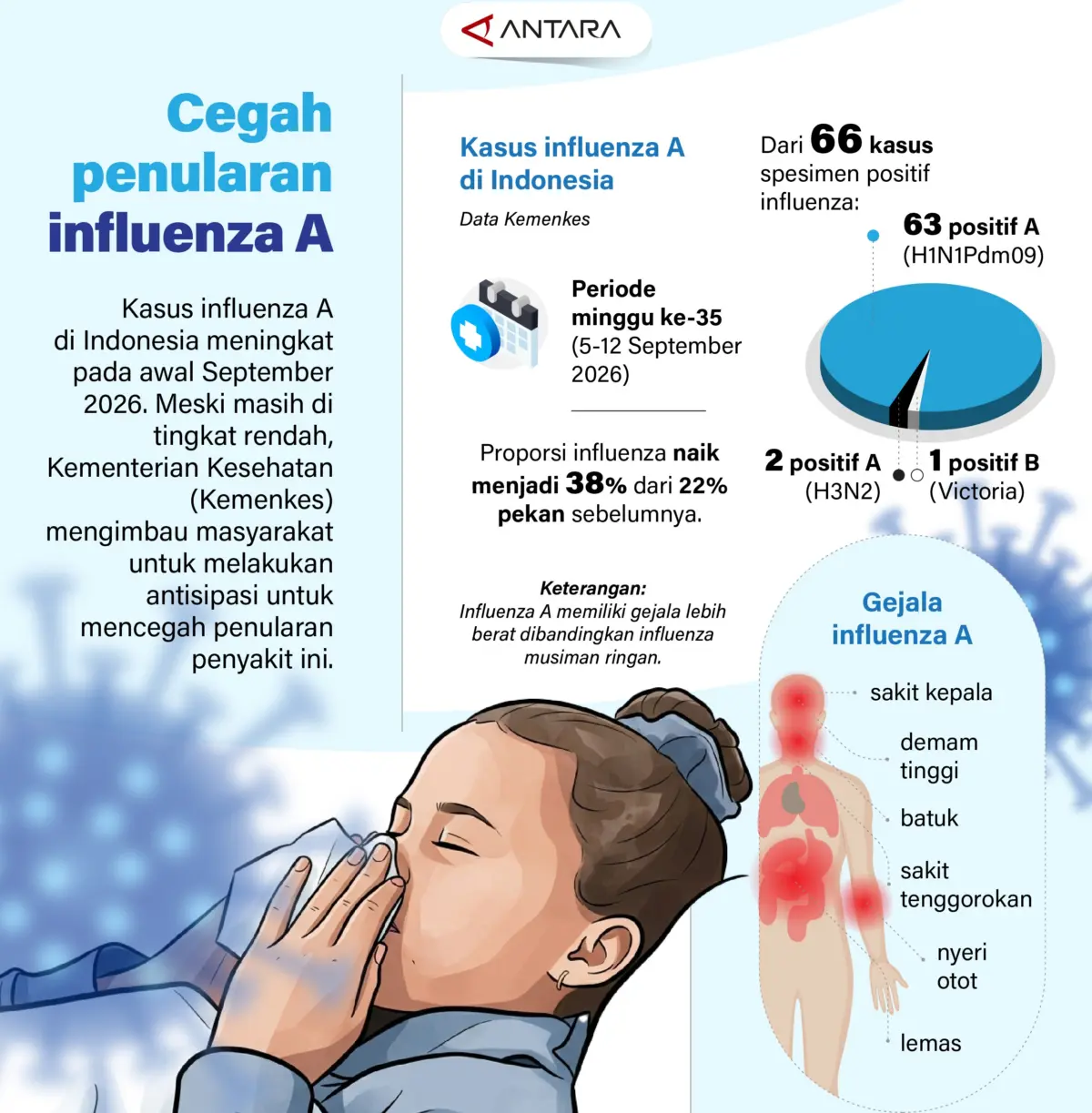 Cegah Penularan Influenza A influenza