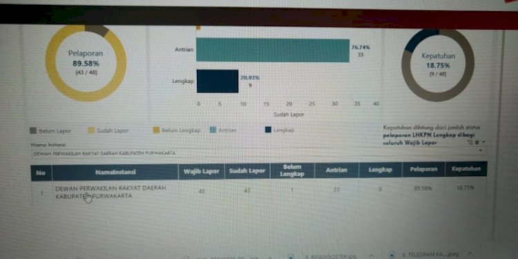 Kepatuhan LHKPN Anggota DPRD Hanya 18,75 Persen