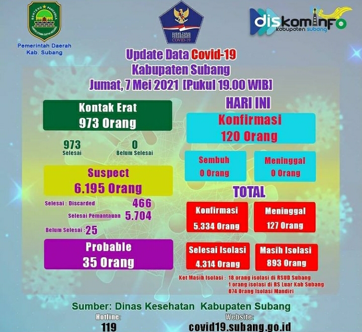 Menuju Akhir Ramadhan, Kasus Positif Covid 19 di Subang Kembali Tinggi