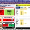 Positif Covid-19 di Purwakarta Jadi 90 Kasus