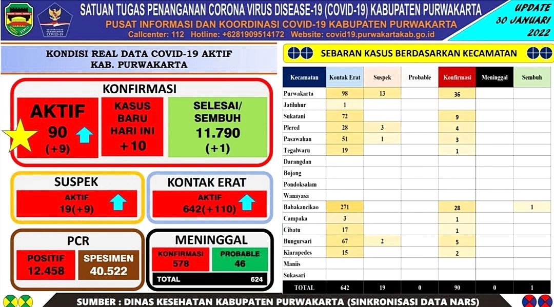 Positif Covid-19 di Purwakarta Jadi 90 Kasus