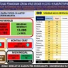 17 Kecamatan Zona Merah Penyebaran Covid-19 di Purwakarta, Masyarakat Diminta Disiplin Prokes