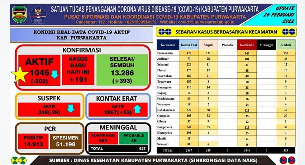 17 Kecamatan Zona Merah Penyebaran Covid-19 di Purwakarta, Masyarakat Diminta Disiplin Prokes