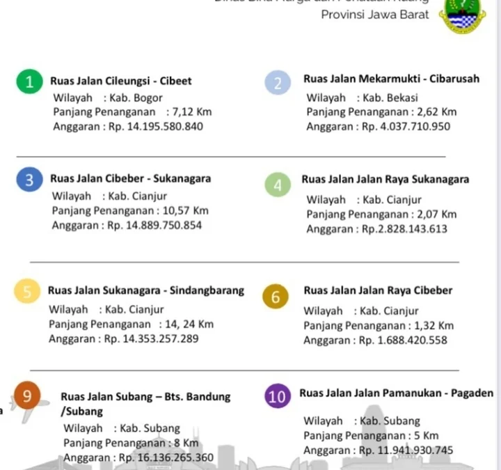 Pemprov Jabar Gelontorkan Rp28 M untuk Perbaiki Ruas Jalan Bandung-Subang dan Pagaden-Pamanukan Tahun Ini