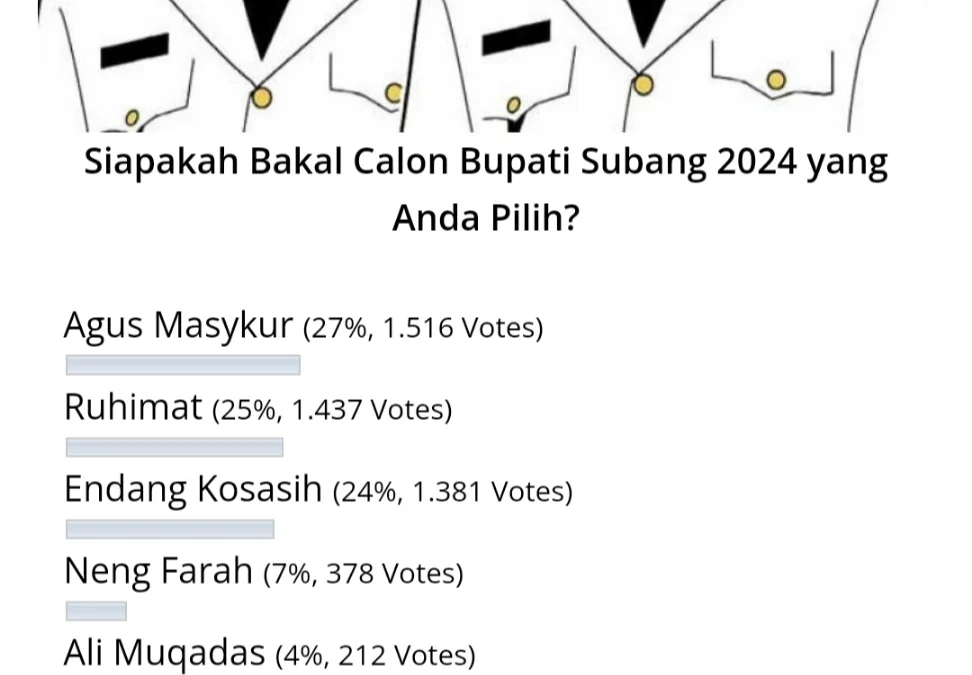 SUDAH DITUTUP! Inilah Tokoh 5 Besar Hasil Polling Bakal Calon Bupati Subang 2024