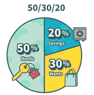 metode budgeting 50/30/20