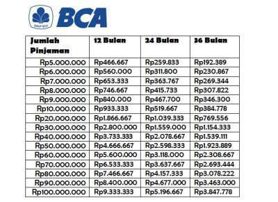 Pinjaman Online BCA Modal KTP Limit Ratusan Juta, Cek di Sini!