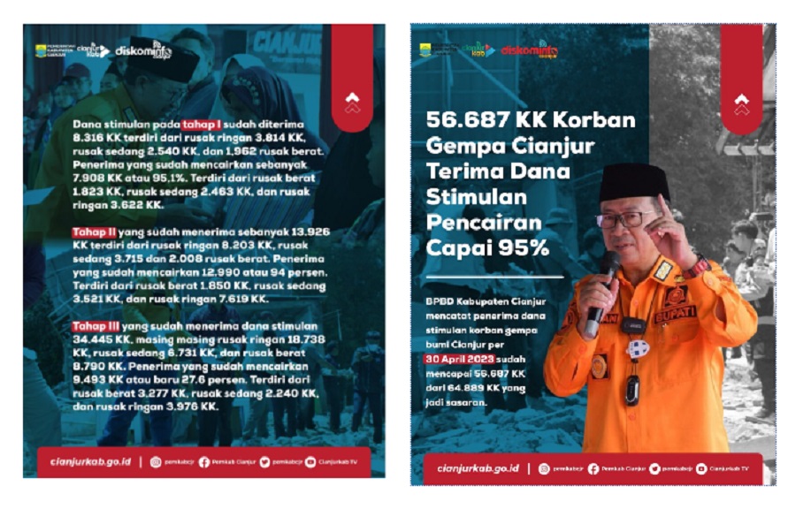 56.687 KK Korban Gempa Cianjur Terima Dana Stimulan, Pencairan Capai 95%