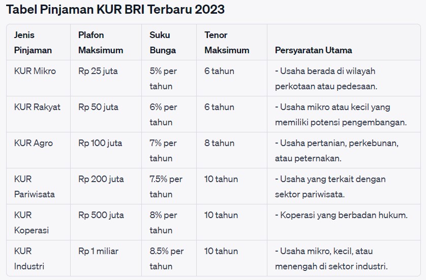 Tabel Pinjaman KUR BRI Terbaru 2023