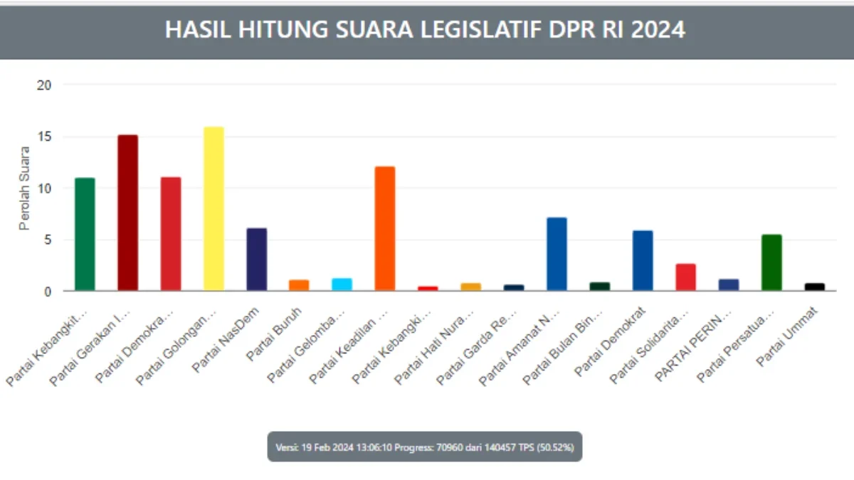 daftar partai dari Jabar yang lolos ke senayan